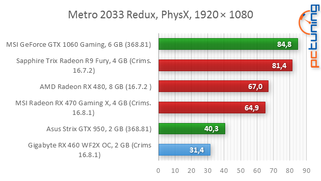 Gigabyte RX 460 WF2 OC 2 GB: nejlevnější Polaris v testu