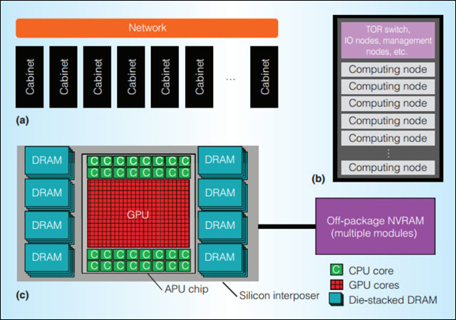 AMD pracuje na procesorech EHP pro superpočítače