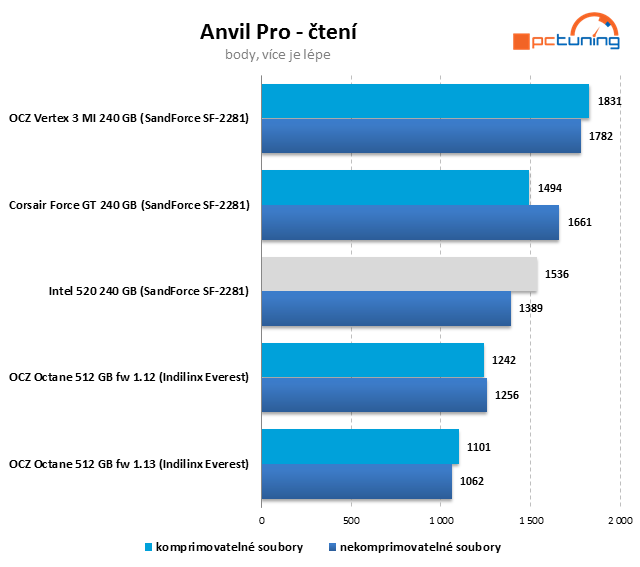 SSD Intel 520 – SandForce s pětiletou zárukou