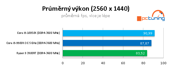 AMD R9 3900XT a Intel Core i9-10850K: Budou ještě stačit?