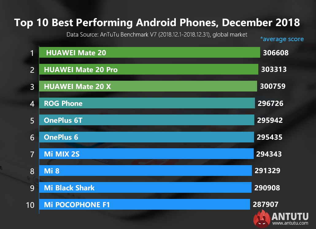 Huawei Mate 20 kraluje žebříčku AnTuTu