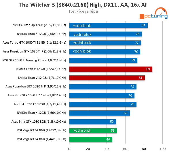 Extrémní Nvidia Titan V ve 23 (4K) hrách a testech