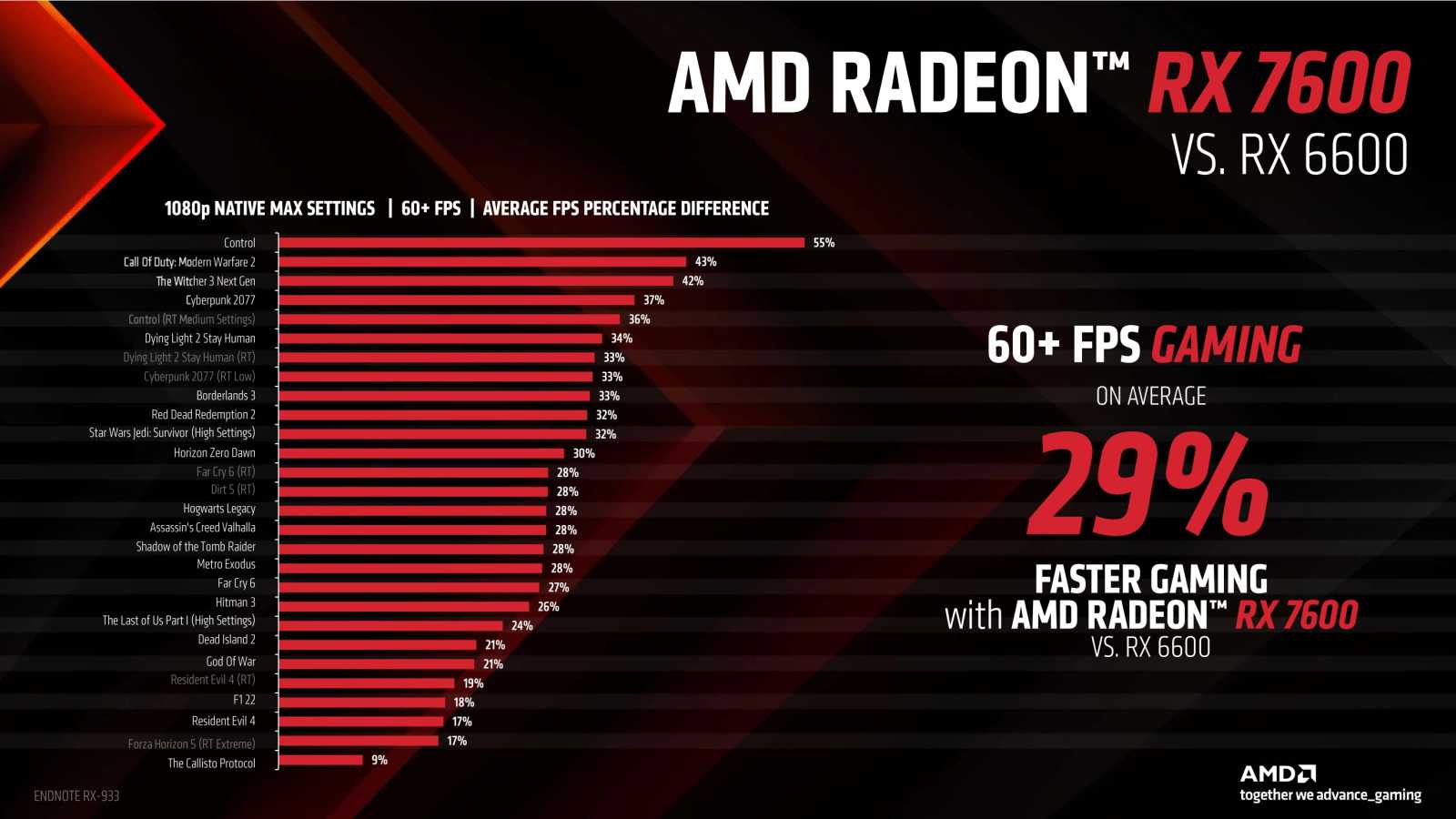 Preview AMD Radeon RX 7600: Nový základ pro 1080p za rozumnou cenu