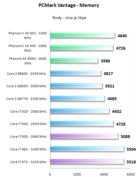 Intel Core i7 950 a 975 Extreme - Náskok se zvyšuje