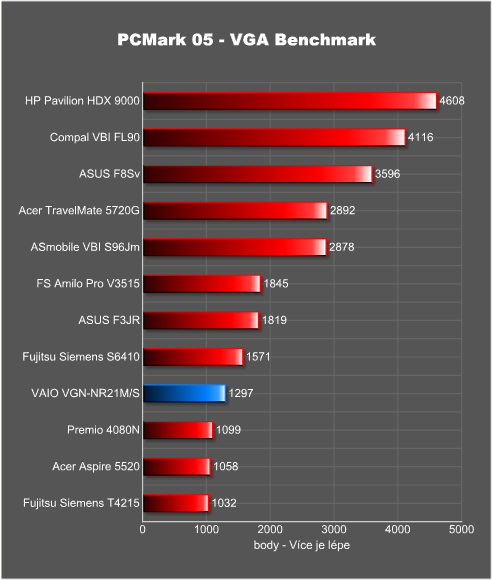 Sony VAIO VGN-NR21M/S - pokud chcete být styloví