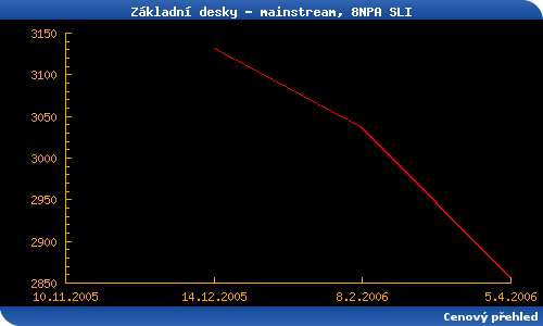 Přehled základních desek - duben 2006