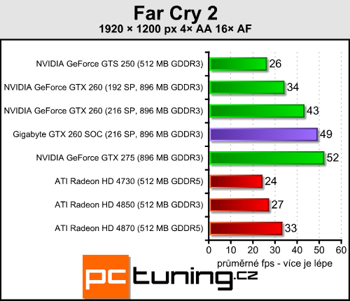 Gigabyte GTX 260 SOC — opravdu rychlá dvěstěšedesátka