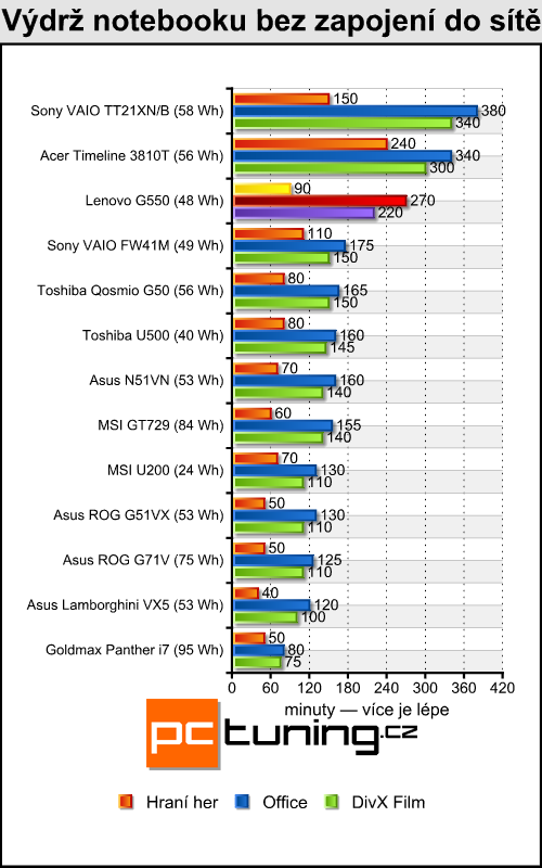 Lenovo G550 - notebook za cenu netbooku