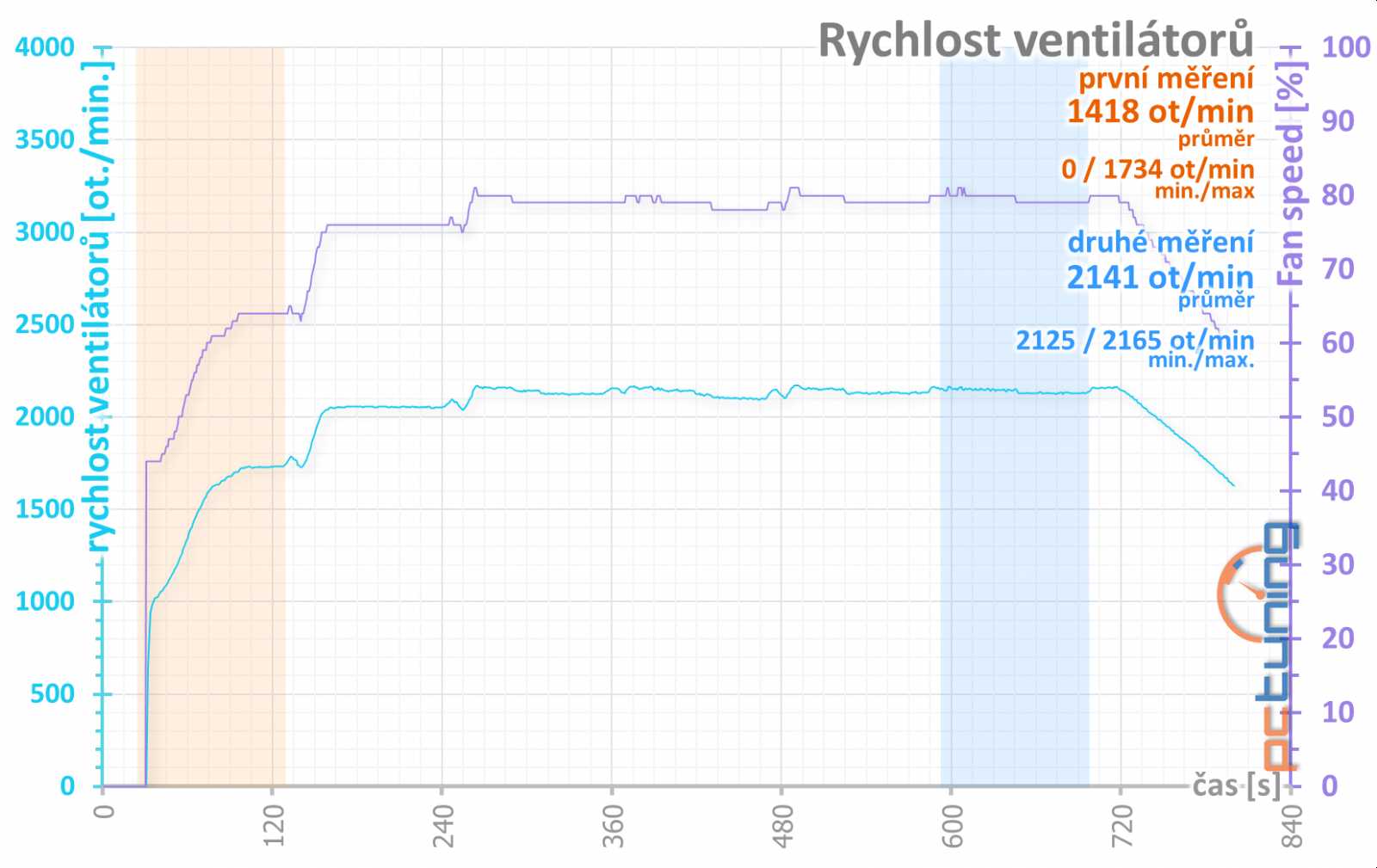 Dual RX 580 O8G: levnější Radeon RX 580 od Asusu v testu