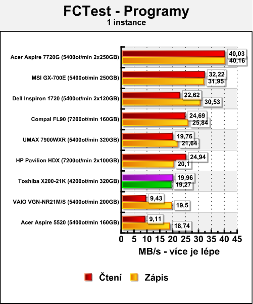 Toshiba Satellite X200-21K - mobilní SLI v akci