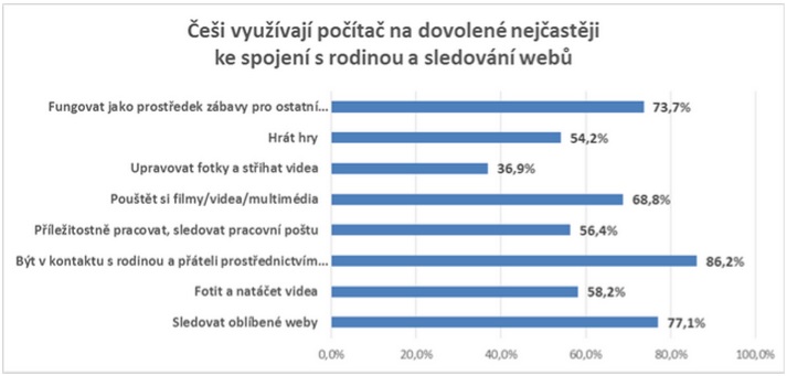 Dvě třetiny Čechů berou na dovolenou počítač, polovina z nich pracuje