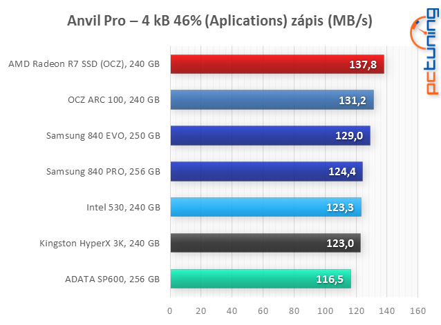 Velký test: 7× SSD i s novým AMD Radeon R7 SSD 240 GB