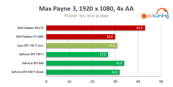 Asus GeForce GTX 750 Ti STRIX OC: tichá i pro obývák