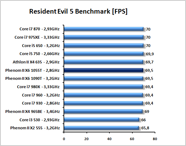 AMD Phenom II X6 1055T - šest jader téměř pro každého