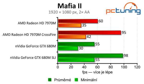 Test mobilních grafik — GTX 680M (SLI) vs. HD 7970M (CF)