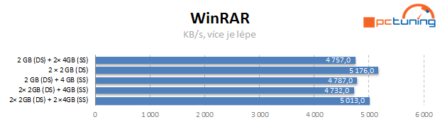 Vliv dalších nastavení a uspořádání pamětí DDR3 na výkon PC