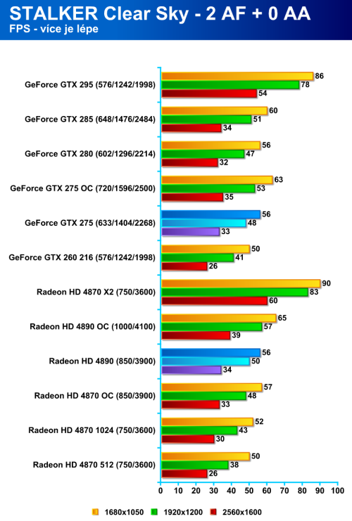 Radeon HD 4890 proti GeForce GTX 275