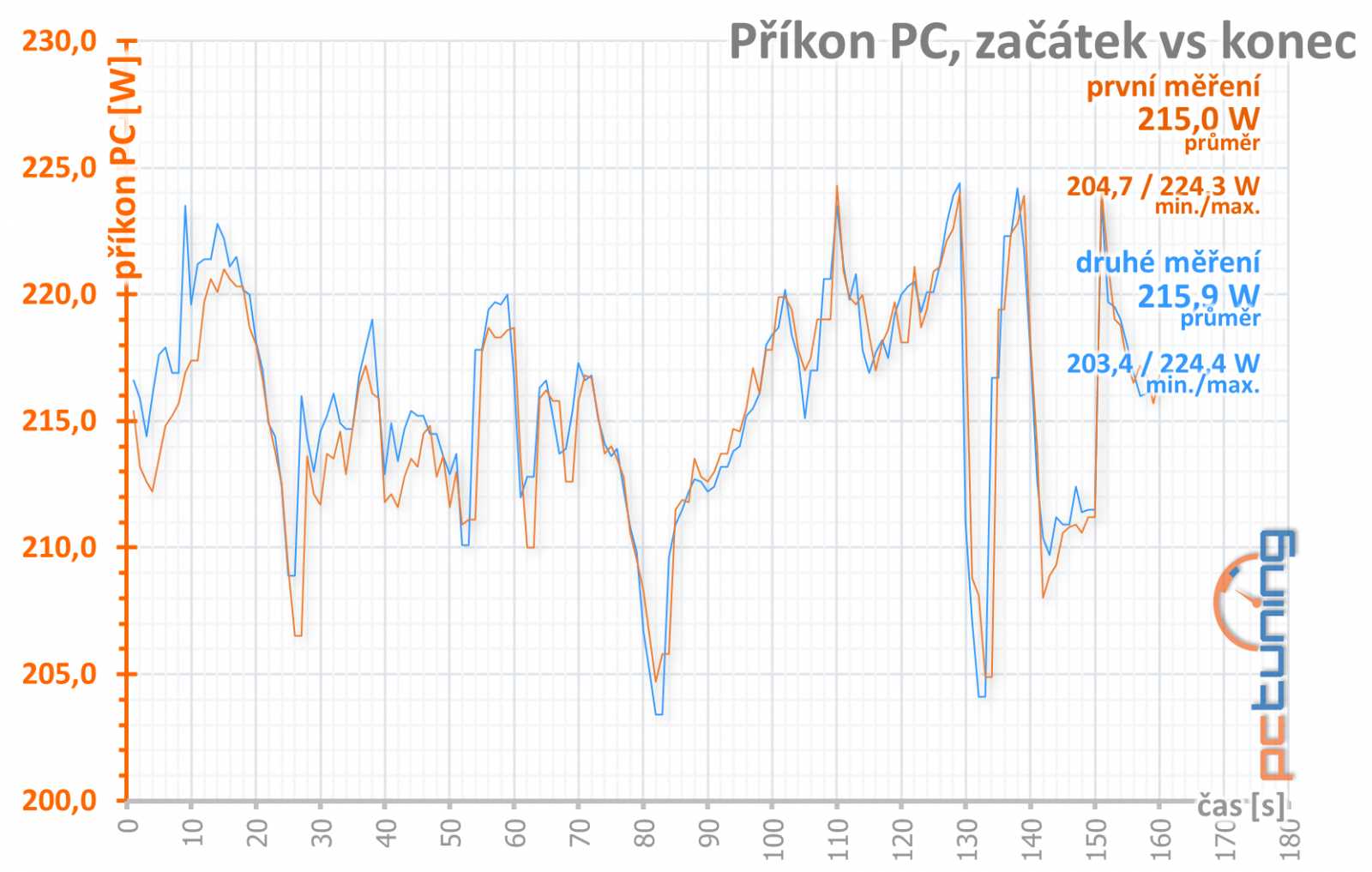 Asus Strix GTX 1650: Tak by měly vypadat lowendové karty!