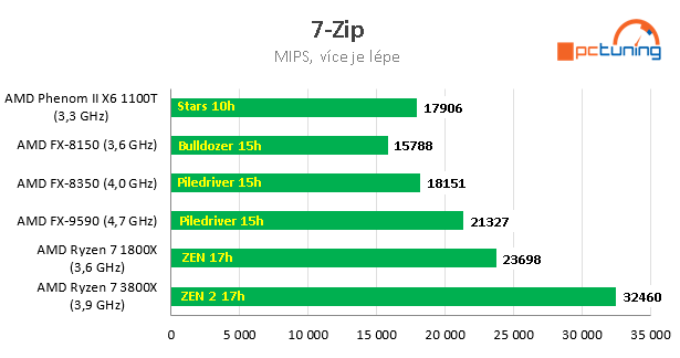 Nárůst výkonu CPU za posledních 11 let – AMD vs. Intel 