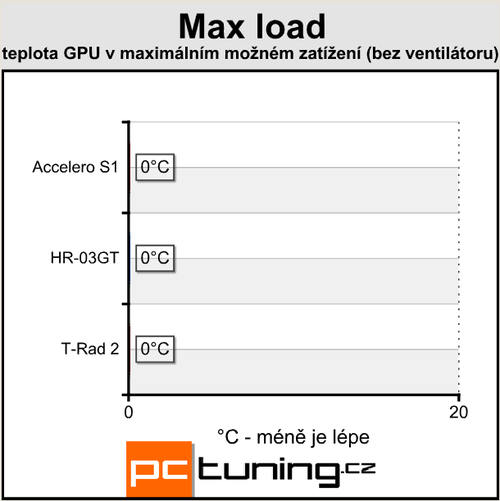 Poradí si s HD4850? Duel Accelero vs. HR-03GT