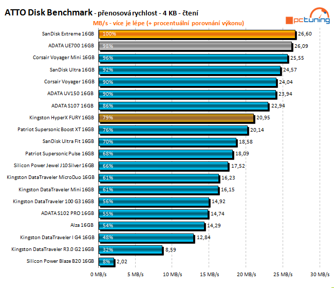 Test: 20 flashdisků s kapacitou 16 GB pro rychlé USB 3.0