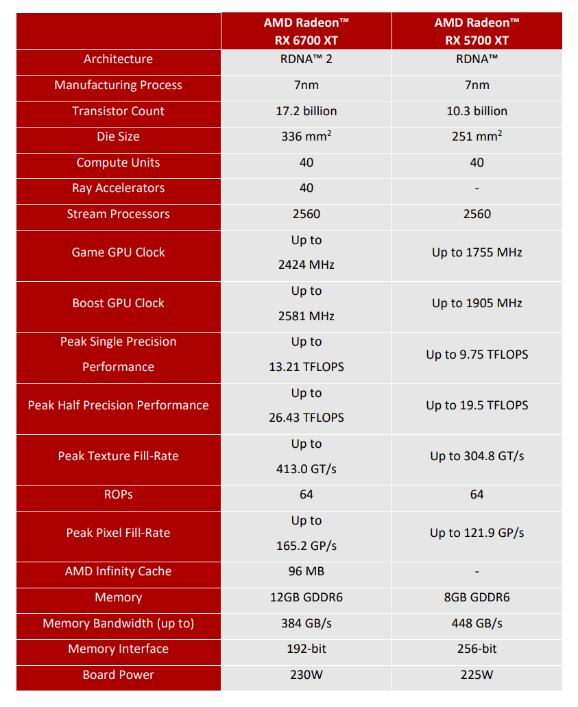 Radeon RX 6700 XT v testu: adekvátní odpověď od AMD