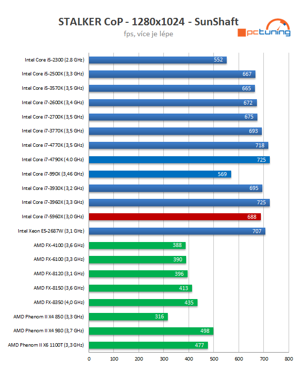 Intel Core i7-5960X: osmijádrový drtič pro desktopový highend