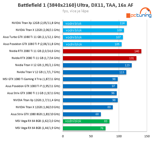 NVIDIA RTX 2080 Ti ve 26 (4K) hrách a testech