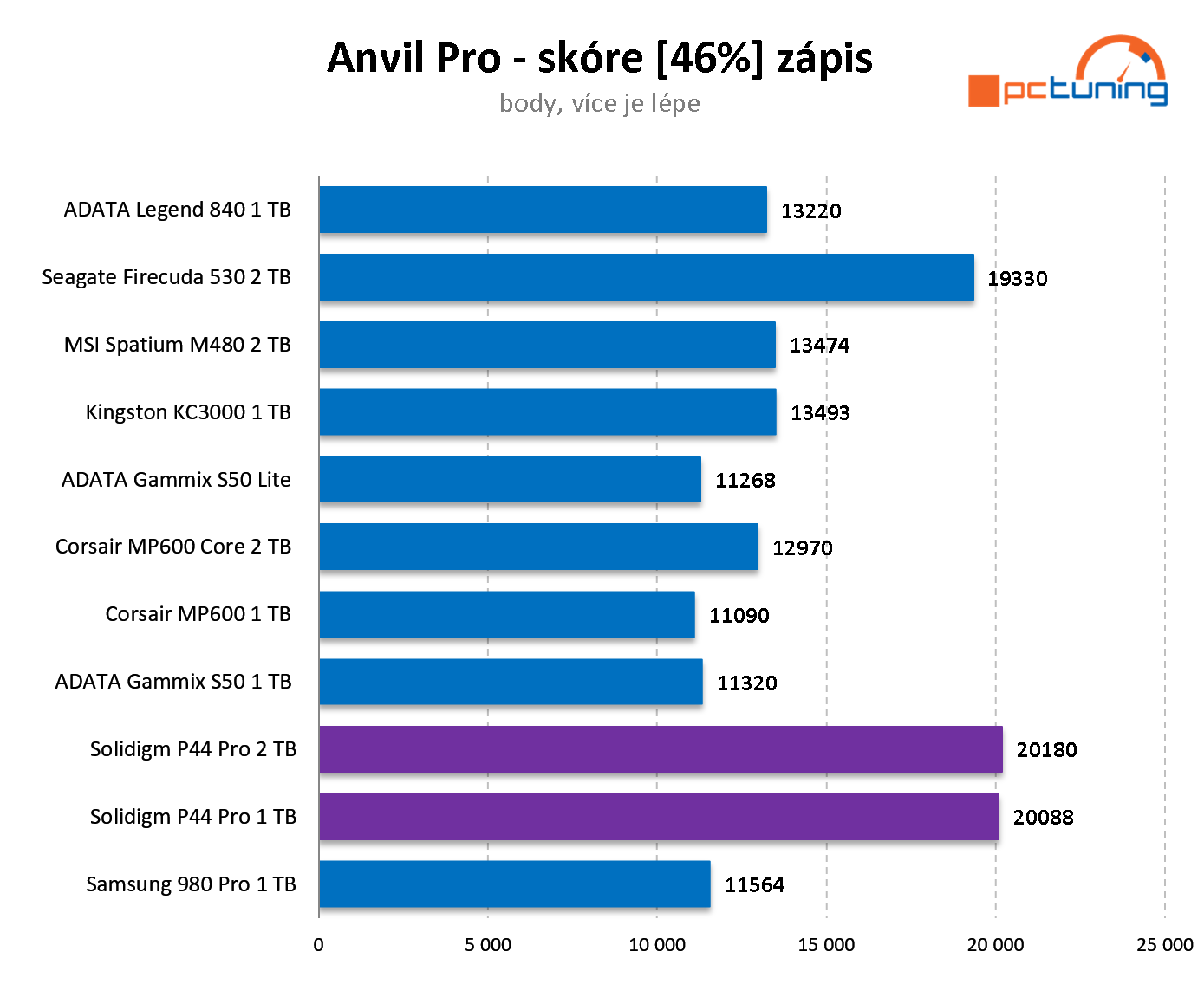 Solidigm P44 Pro 1TB a 2 TB: nástupce SSD od Intelu