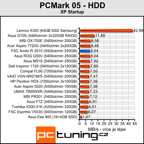 FSC Amilo Pi 2515 - levný stroj do kanceláře