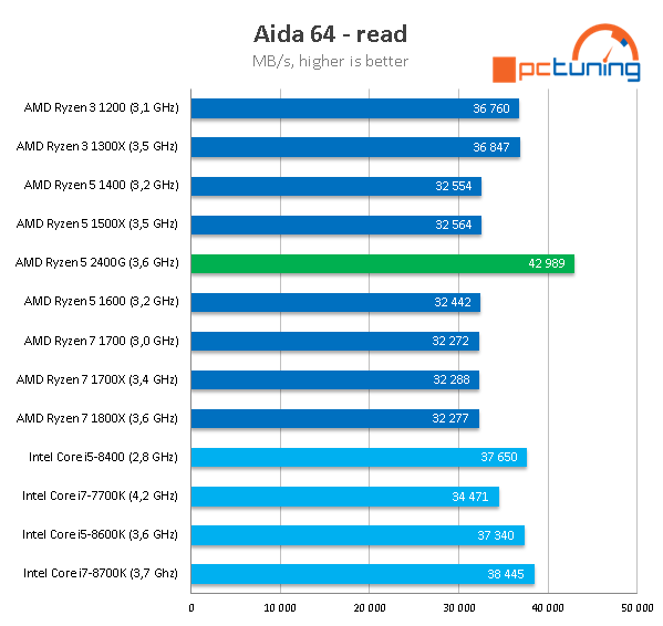 AMD Ryzen 5 2400G – Zenové APU s grafikou Vega 11