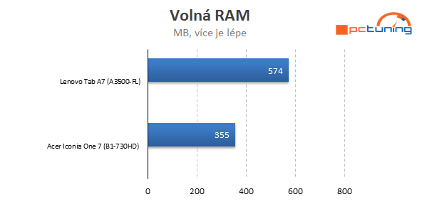 ARM vs. Intel: Který je lepší do levných tabletů? 