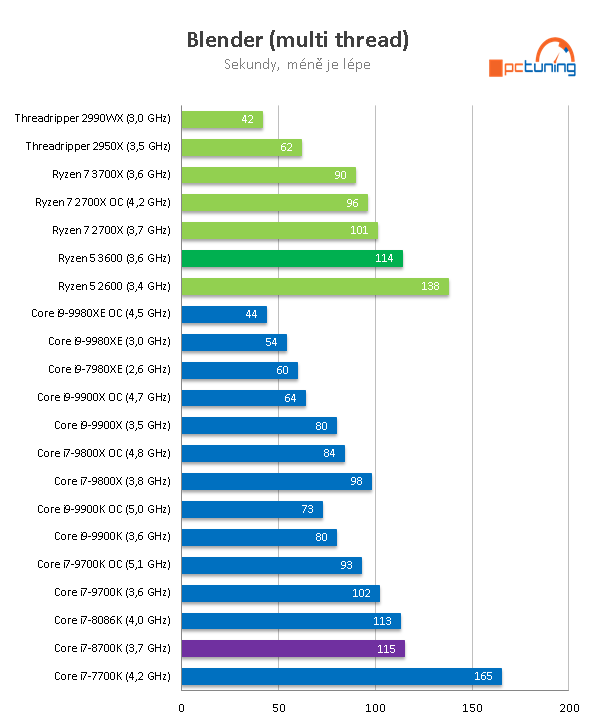 AMD Ryzen 5 3600: Supervýhodné šestijádro v testu