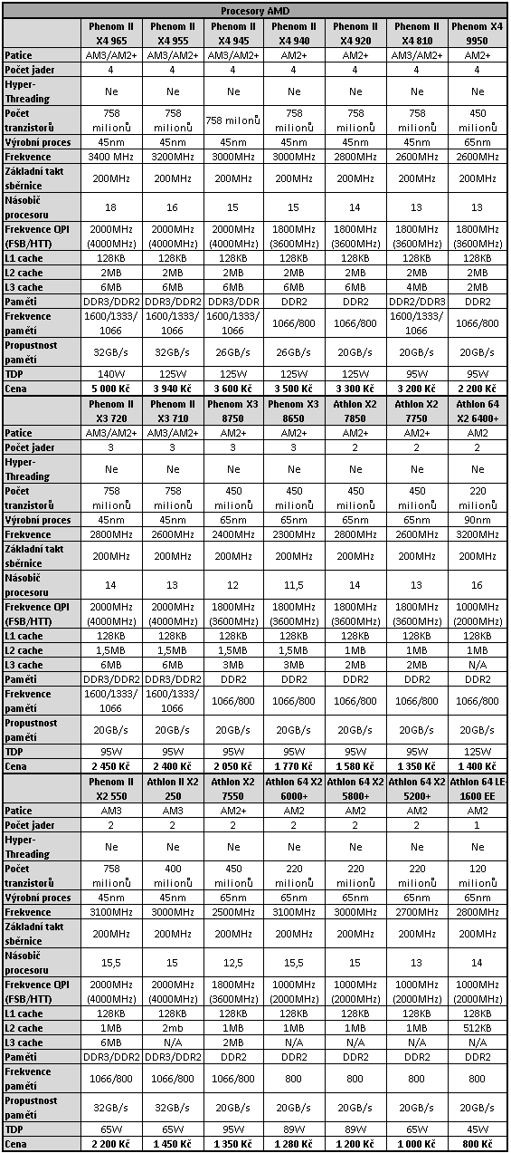 Pentium Dual-Core E6500K a dalších 30 procesorů v testu