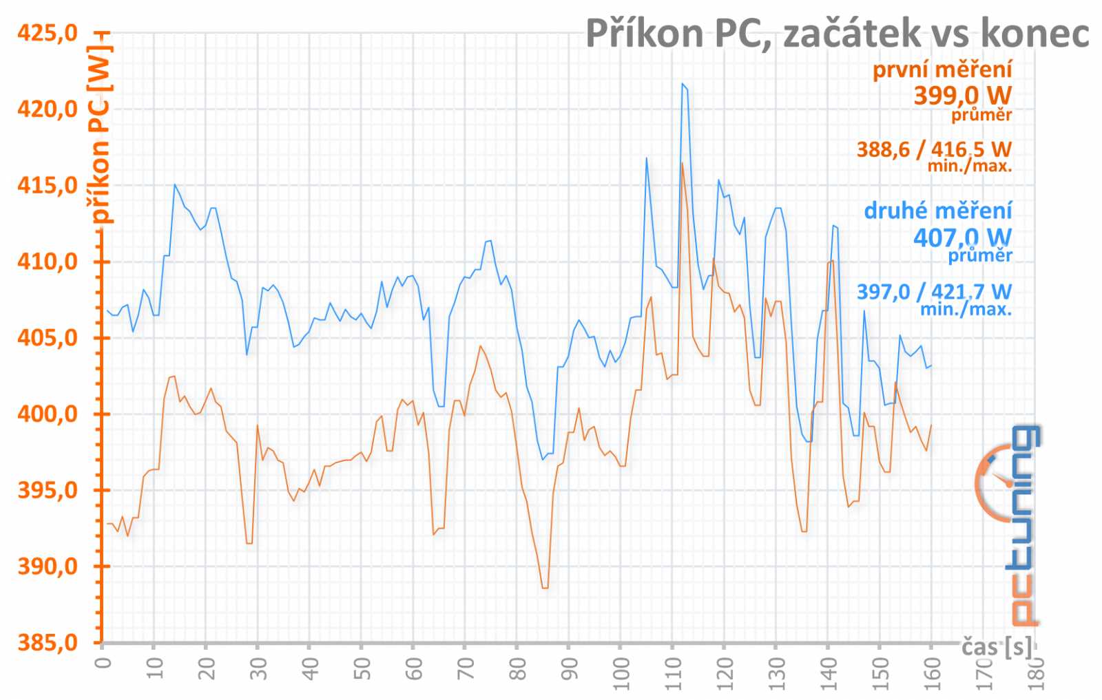 Nereferenční MSI Radeon RX 5700 XT Evoke OC v testu