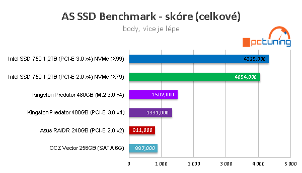 Kingston Predator 480GB: ultrarychlé SSD do slotu PCI-E