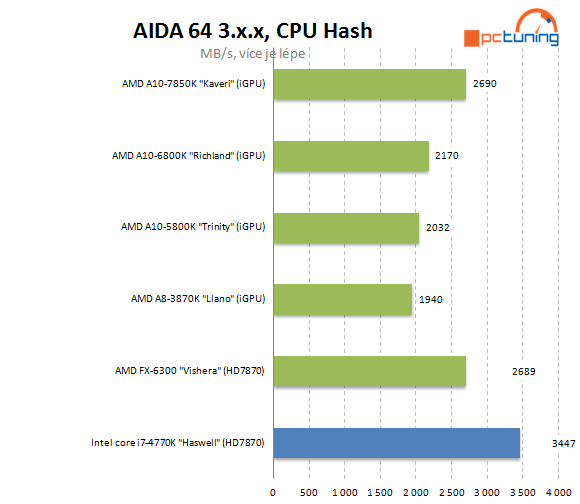 AMD A10-7850K: podrobný test CPU i GPU a přetaktování