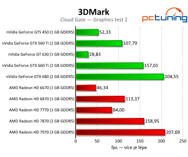 3DMark — rozbor technologií a test grafik i procesorů