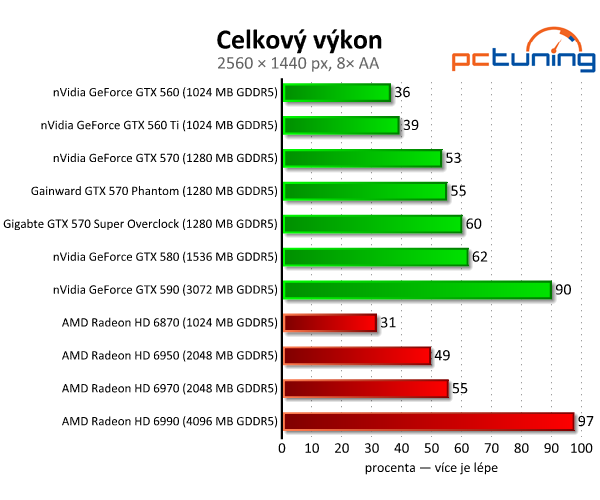 Recenze dvou vyladěných GeForce GTX 570