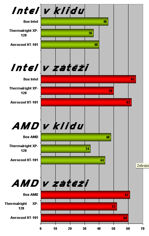 Thermalright & AeroCool - výkonné chladiče pro procesory