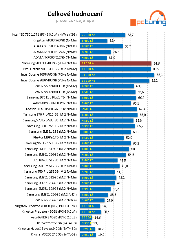 Samsung 983 ZET 480 GB: Extrémně rychlé SSD za tisíc eur