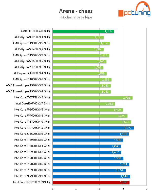 Intel Core i9-7920X: Dvanáct jader Skylake-X v testu