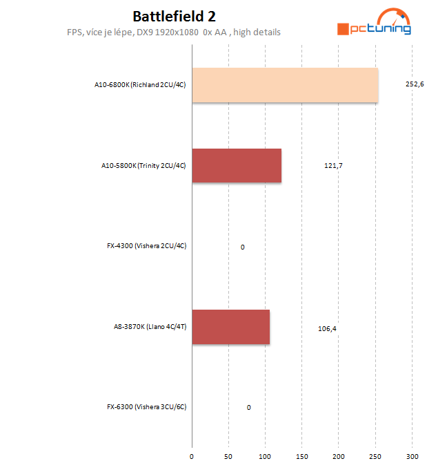 AMD APU Richland – naboostované Trinity na hraní