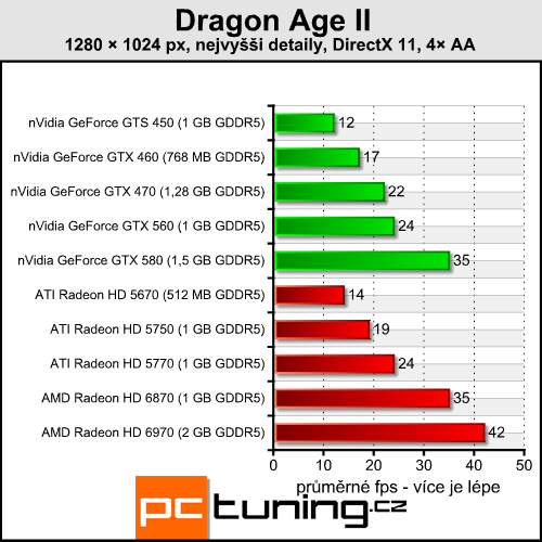 Dragon Age II — RPG se sporným přínosem DirectX 11