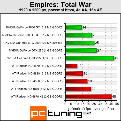 Empire Total War - kráska s vysokými nároky