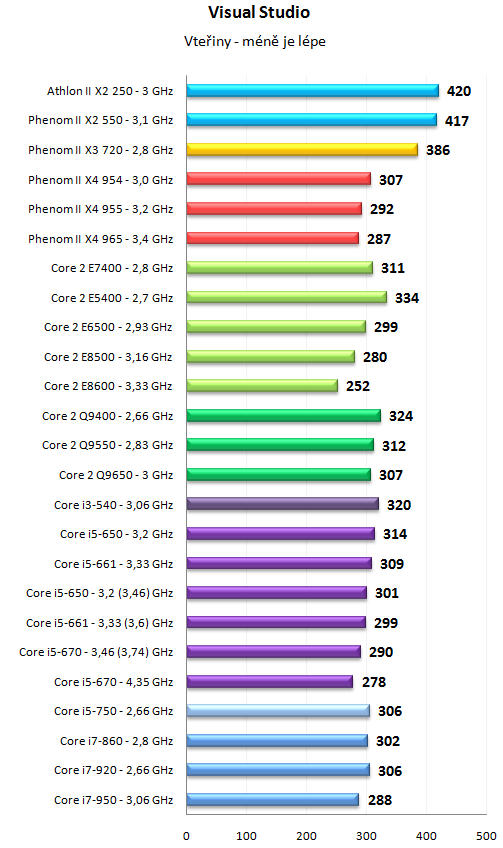 Core i5 600 a Core i3 500 - 32nm dvoujádra Westmere