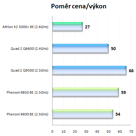 AMD Phenom X4 9850 Black Edition: 3GHz? žádný problém!