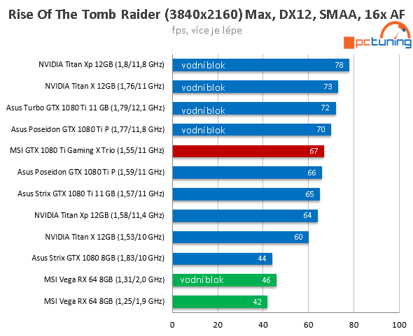 MSI GTX 1080 Ti Gaming X Trio ve 23 (4K) hrách a testech