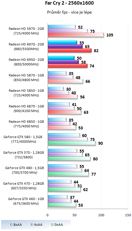 Grafické karty AMD Radeon HD 6950 a HD 6970 v testu