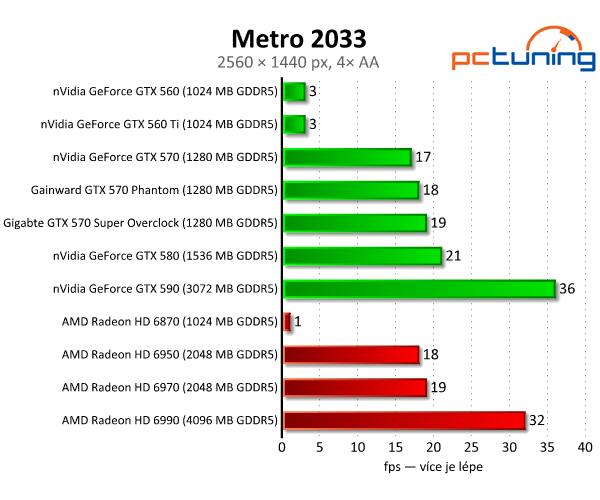 Recenze dvou vyladěných GeForce GTX 570